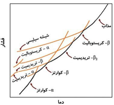 سیلیس